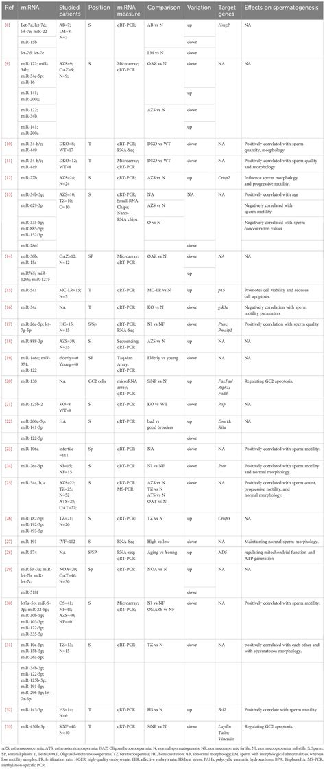 Frontiers Micrornas In Spermatogenesis Dysfunction And Male