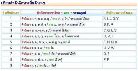 เลขศาสตร์รหัสลับไขปริศนาชีวิต 📌หลักเลขศาสตร์ เลขศาสตร์ เป็นศาสตร์ว่า