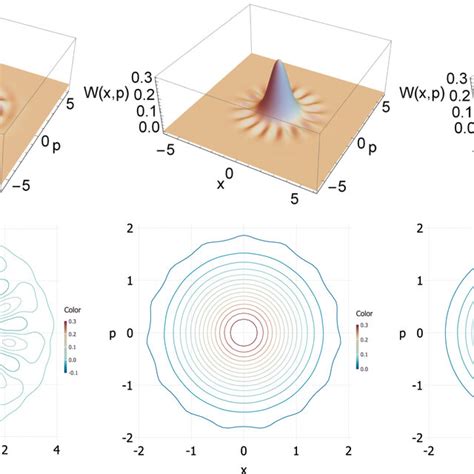 Wigner Functions And Their Contour Plots For The Cyclic Gaussian States