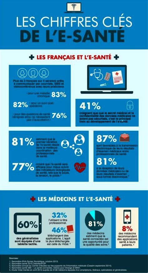 Les Chiffres Clés De Le Santé Agence Jake Digital Santé