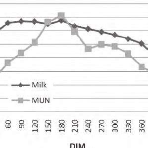 Least Squares Means Of Mun Concentration And Milk Yield By D Dim