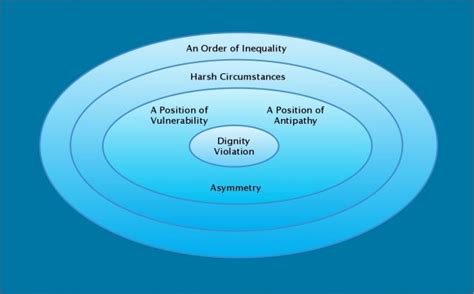 Portrayal Of Dignity Violation Download High Quality Scientific Diagram