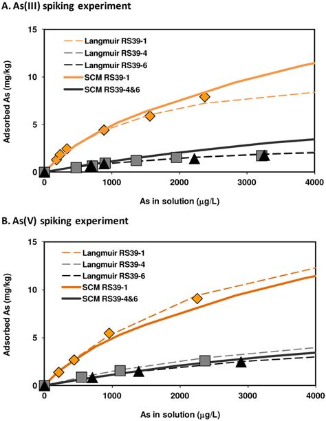 field experimental  modeling study  arsenic partitioning