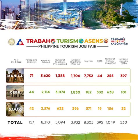 Visit Philippines On Twitter Look Trabaho Turismo Asenso 1st