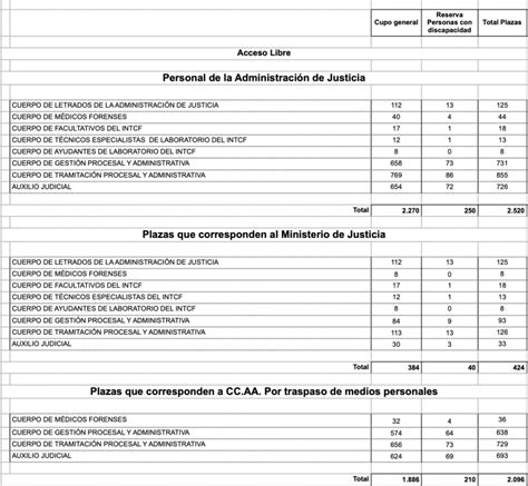 Plazas Oep 2024 Oposiciones De Justicia Blogdepatriciaisrael