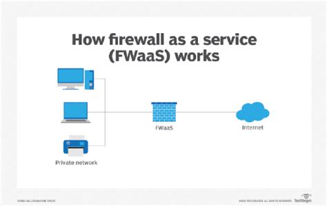 What Is Firewall As A Service Fwaas Cloud Firewall Explained