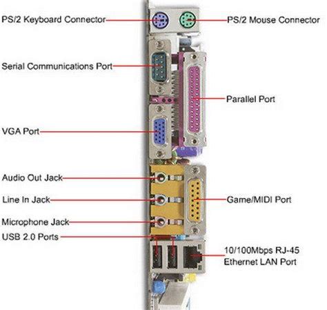 Computer Ports Name And Location Of Connections On Computer