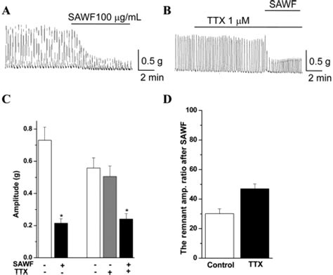 Effect Of Na Channel Blocker Tetrodotoxin TTX On SAWF Induced