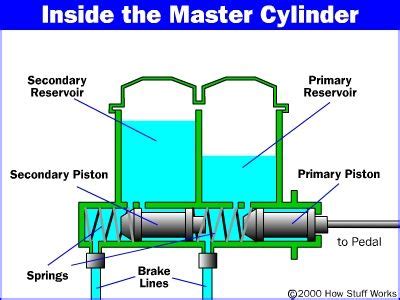 The Master Cylinder How Master Cylinders And Combination Valves Work