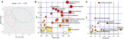 Frontiers Dramatic Remodeling Of The Gut Microbiome Around Parturition And Its Relationship