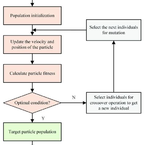 Schematic Of The Hybrid Genetic Particle Swarm Optimization Algorithm