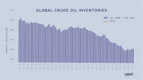 Tight Oil Inventories Exacerbate Supply Concerns Ursa Space Systems