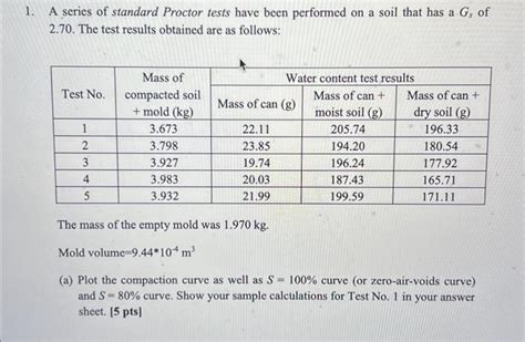 Solved A Series Of Standard Proctor Tests Have Been Chegg