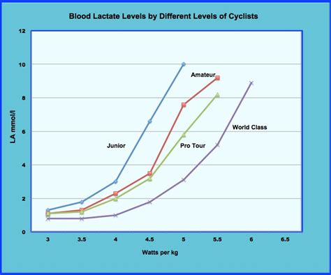 Watts Per Kilo Chart A Visual Reference Of Charts Chart Master