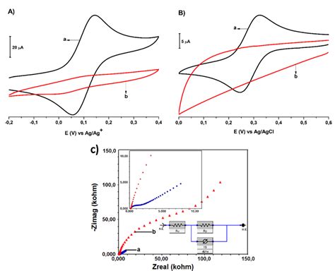 Overlaying Cyclic Voltammograms For A 1mm Ferrocene Redox Probe Download Scientific Diagram