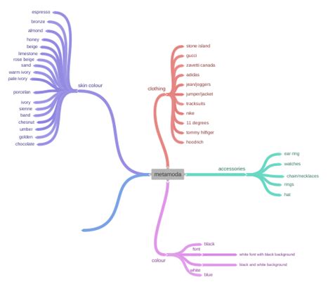 metamoda - Coggle Diagram