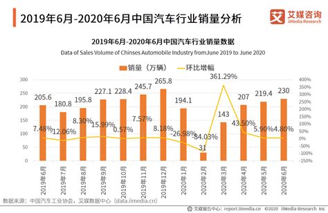 汽车行业数据分析：2020年6月中国汽车销量为230万辆 新浪汽车