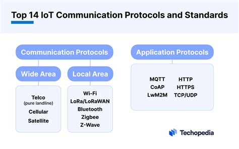 Top Iot Protocols And Standards For Your Business Techopedia