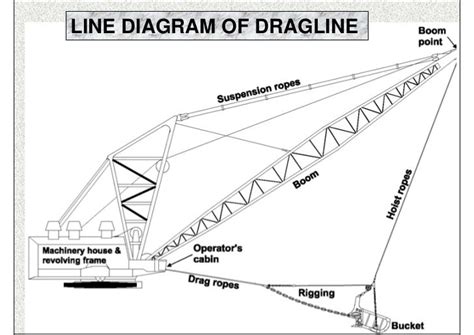 Working of dragline