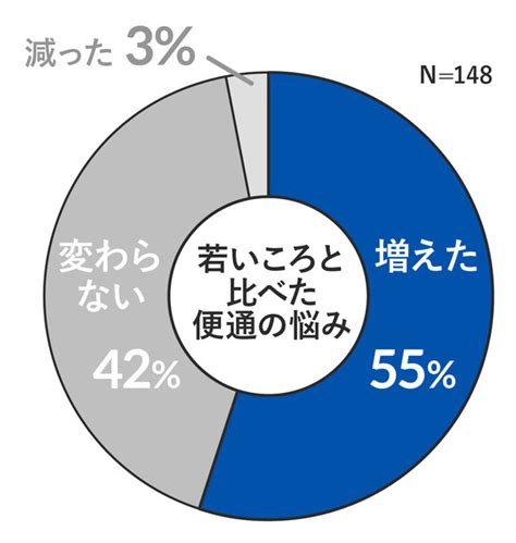 ＜第1弾＞ シニア世代の便通状態、半数が黄色信号 60～80代男女に聞いた！『シニアの便通実態調査2023』 内科医が警鐘を鳴らす“ミイラ便