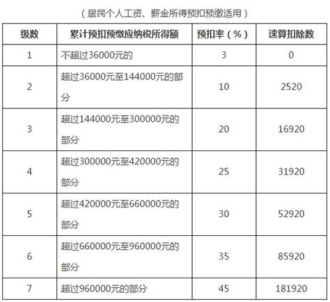 2023苏州个人所得税税率表 苏州本地宝