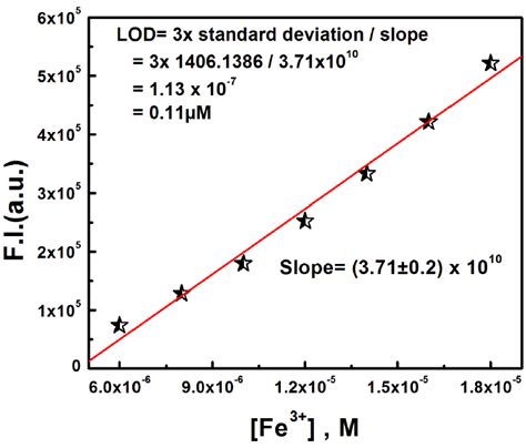 Fig S12 Limit Of Detection Lod Calculation Download Scientific Diagram