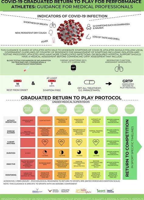 Return To Sport After Having COVID 19 Part 1 RHP Physiotherapy