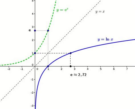 Fonction Logarithme Népérien Propriétés Equation Et Inéquation