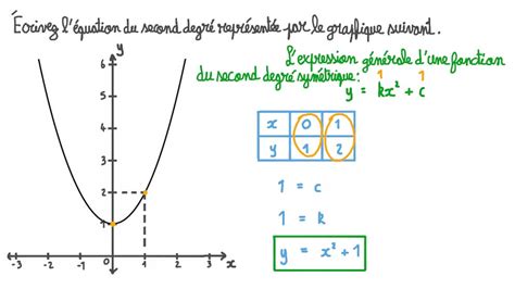 Vidéo question Déterminer lexpression dune simple fonction du