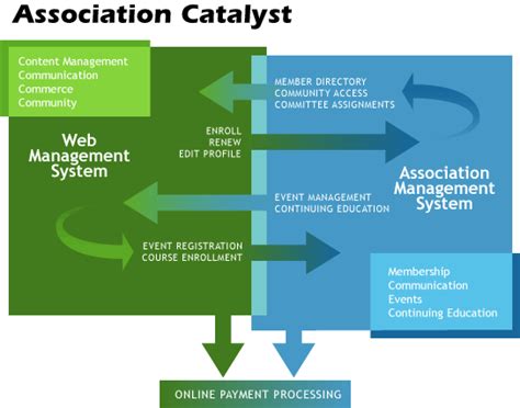 A Good Association Management System