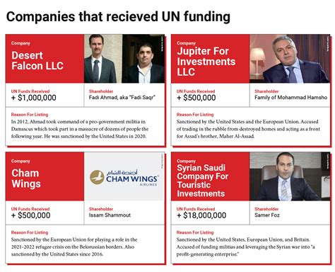 Millions In Un Funding Flow To War Profiteers And Human Rights Abusers