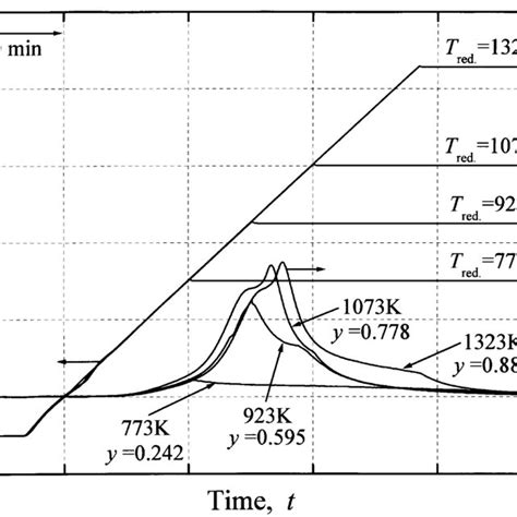 J O Tt Curves Obtained When T 0 Ce 0 5 Zr 0 5 O 2 Powder Was