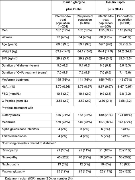 Table 1 from Once-daily basal insulin glargine versus thrice-daily ...