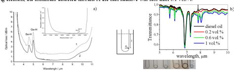 Figure 1 From All — Fiber Evanescent Wave Sensors For The Mid Infrared