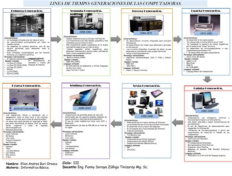 Generaciones De Las Computadoras Mind Map