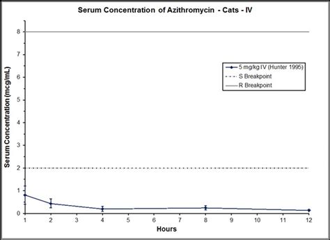 Azithromycin In Cats Antimicrobials