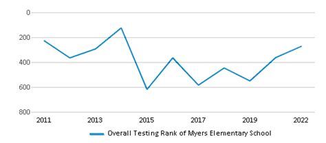 Myers Elementary School Ranked Top 10 For 2024 25 Grand Blanc Mi