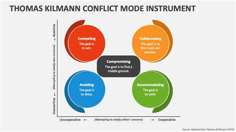 Conflict Resolution Model Thomas Kilmann