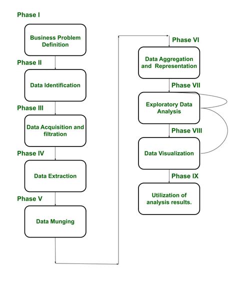 Life Cycle Of Big Data Analytics