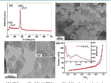 Figure 1 From Facile Large Scale Synthesis Of Urea Derived Porous