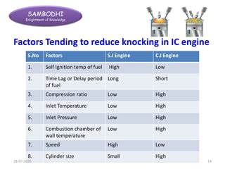 Knocking In Si Ci Engine Ppt