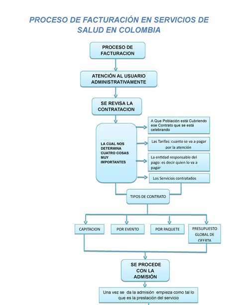 Flujograma Curso Sena Proceso De FacturaciÓn En Servicios De Salud En Colombia Proceso De