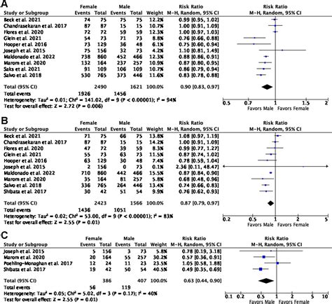 Sex Based Differences In Prevalence Outcomes And Complications Of Hip