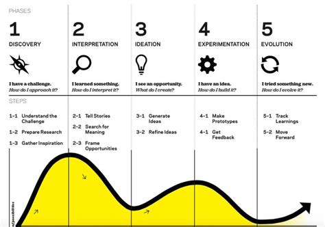 The Beginners Guide To Design Thinking In The Classroom Aj Juliani