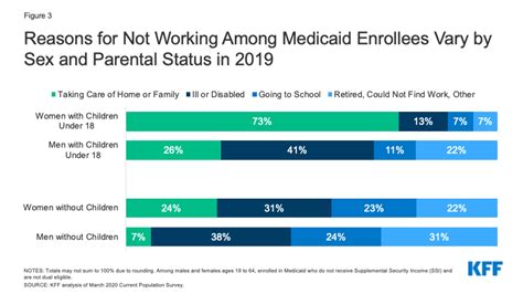 Medicaid Work Requirements Implications For Low Income Womens