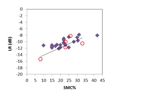 LR reflection coefficient as a function of soil moisture content (SMC,... | Download Scientific ...