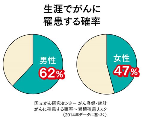 日本人の2人に1人ががんになる時代 ：がん検診受診促進キャンペーン ～がんへの理解を深めよう！～｜がん情報サポートあきた