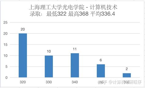 上海理工大学22计算机考研考情分析 知乎