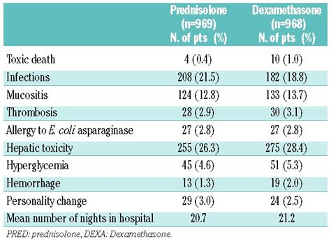 Dexamethasone 6 Mg M2 Day And Prednisolone 60 Mg M2 Day Were