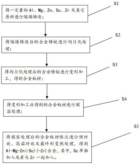 一种al Mg Zn Sc Zr合金及制备方法